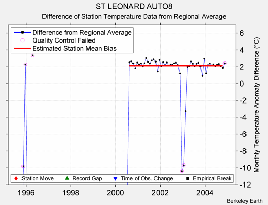 ST LEONARD AUTO8 difference from regional expectation