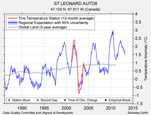 ST LEONARD AUTO8 comparison to regional expectation