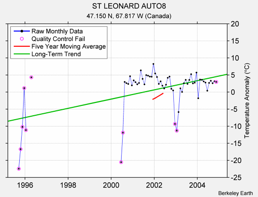 ST LEONARD AUTO8 Raw Mean Temperature