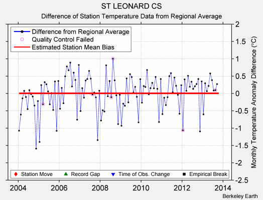 ST LEONARD CS difference from regional expectation