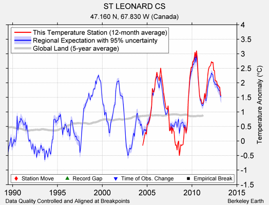 ST LEONARD CS comparison to regional expectation