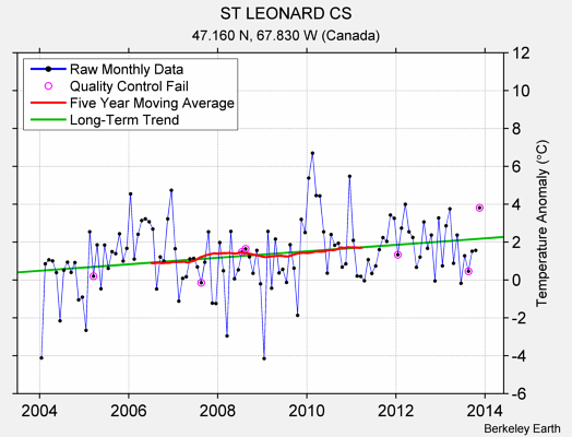 ST LEONARD CS Raw Mean Temperature