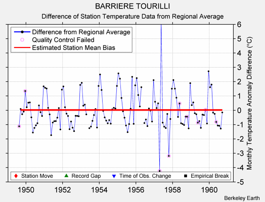 BARRIERE TOURILLI difference from regional expectation