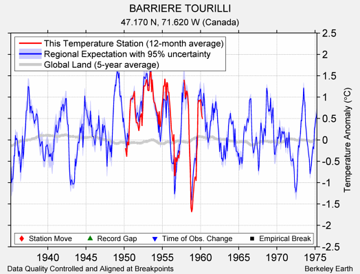 BARRIERE TOURILLI comparison to regional expectation