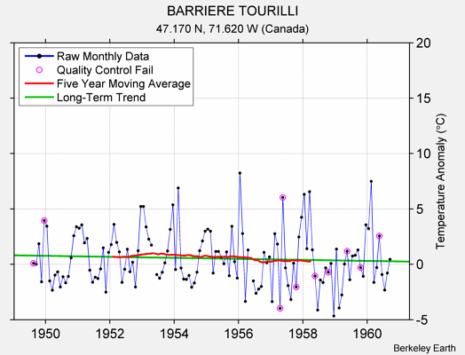 BARRIERE TOURILLI Raw Mean Temperature