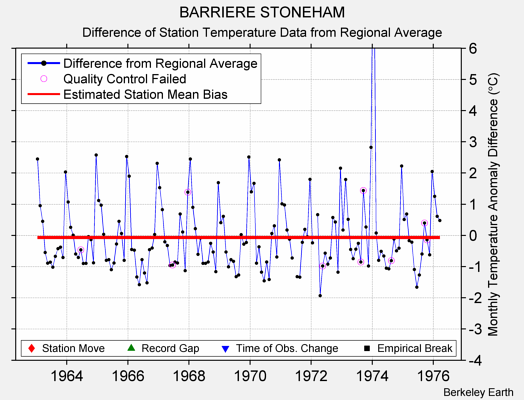 BARRIERE STONEHAM difference from regional expectation