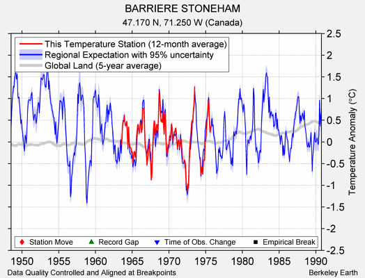 BARRIERE STONEHAM comparison to regional expectation