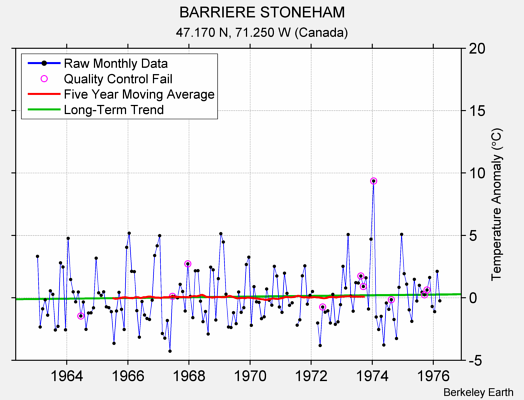 BARRIERE STONEHAM Raw Mean Temperature