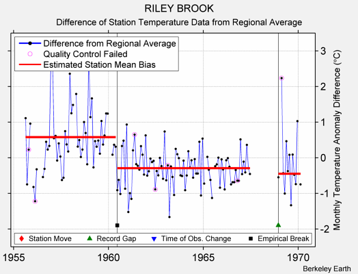 RILEY BROOK difference from regional expectation