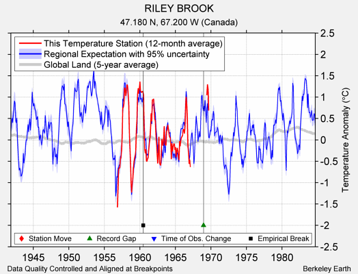 RILEY BROOK comparison to regional expectation