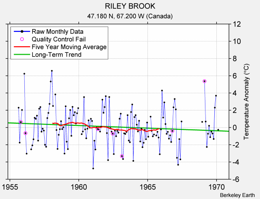 RILEY BROOK Raw Mean Temperature