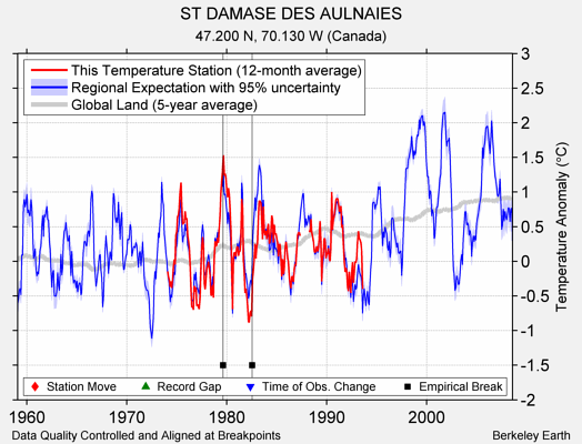 ST DAMASE DES AULNAIES comparison to regional expectation