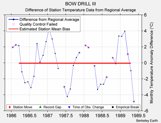 BOW DRILL III difference from regional expectation