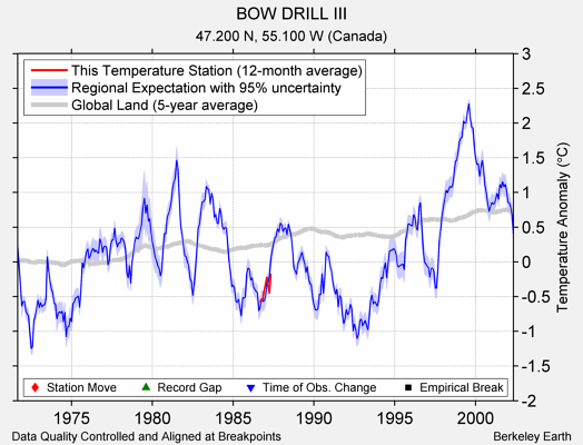 BOW DRILL III comparison to regional expectation