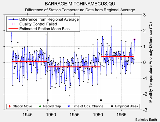 BARRAGE MITCHINAMECUS,QU difference from regional expectation