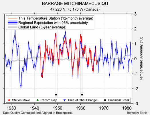 BARRAGE MITCHINAMECUS,QU comparison to regional expectation