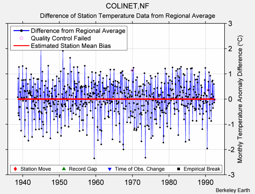 COLINET,NF difference from regional expectation