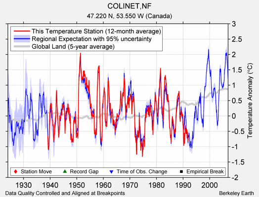 COLINET,NF comparison to regional expectation