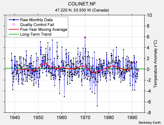 COLINET,NF Raw Mean Temperature