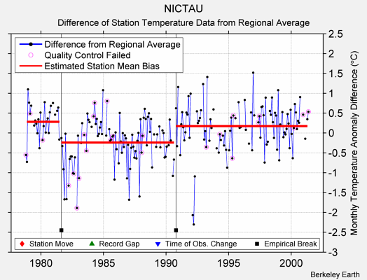 NICTAU difference from regional expectation