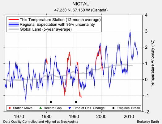 NICTAU comparison to regional expectation