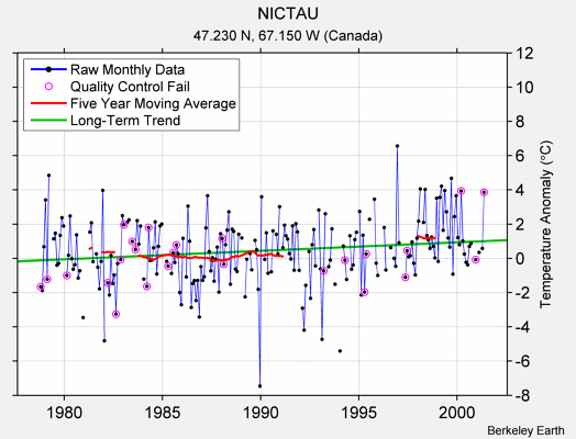 NICTAU Raw Mean Temperature