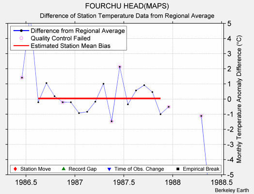 FOURCHU HEAD(MAPS) difference from regional expectation