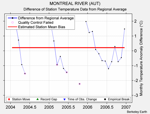 MONTREAL RIVER (AUT) difference from regional expectation