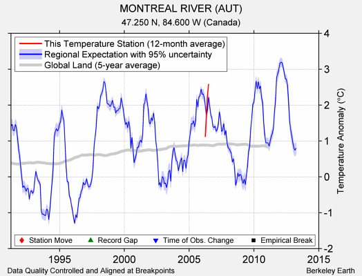 MONTREAL RIVER (AUT) comparison to regional expectation