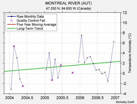 MONTREAL RIVER (AUT) Raw Mean Temperature