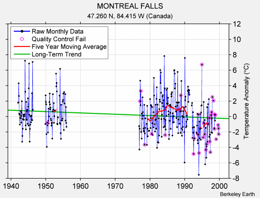 MONTREAL FALLS Raw Mean Temperature