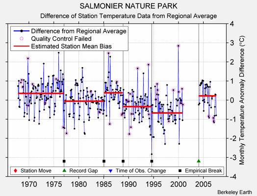 SALMONIER NATURE PARK difference from regional expectation