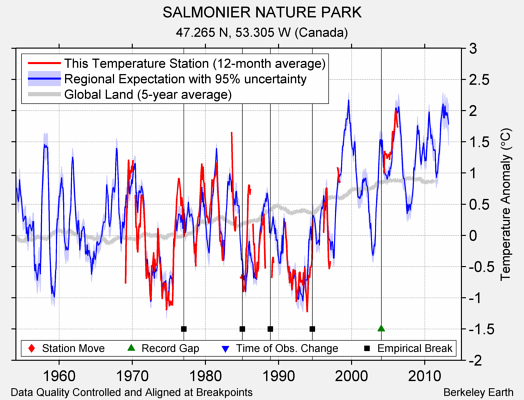 SALMONIER NATURE PARK comparison to regional expectation