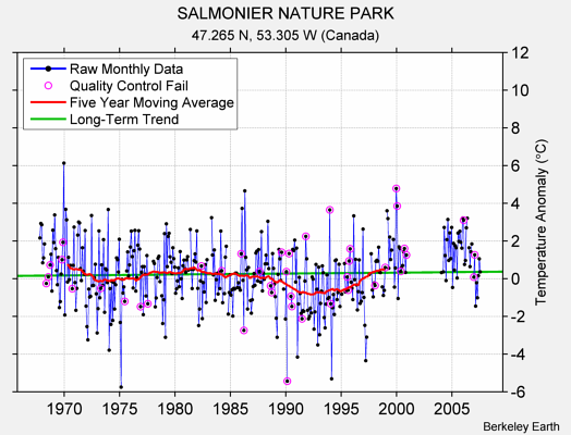 SALMONIER NATURE PARK Raw Mean Temperature