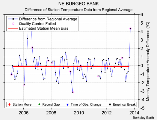 NE BURGEO BANK difference from regional expectation