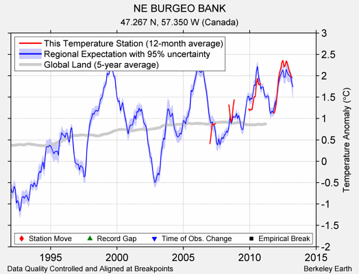 NE BURGEO BANK comparison to regional expectation