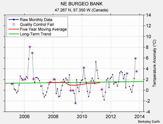 NE BURGEO BANK Raw Mean Temperature