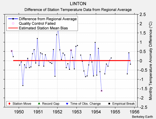 LINTON difference from regional expectation