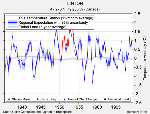 LINTON comparison to regional expectation