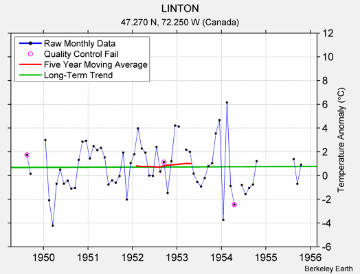 LINTON Raw Mean Temperature