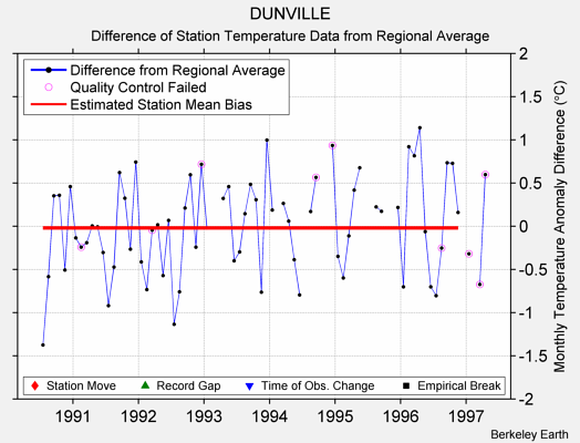 DUNVILLE difference from regional expectation