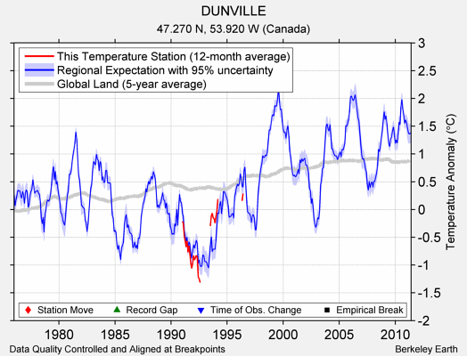 DUNVILLE comparison to regional expectation