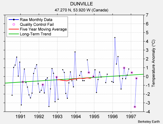 DUNVILLE Raw Mean Temperature