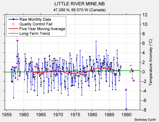 LITTLE RIVER MINE,NB Raw Mean Temperature