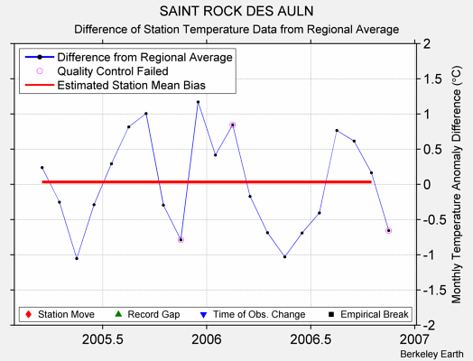 SAINT ROCK DES AULN difference from regional expectation