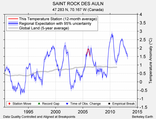 SAINT ROCK DES AULN comparison to regional expectation