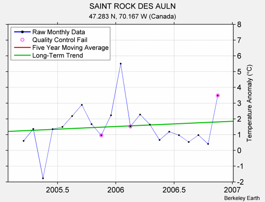 SAINT ROCK DES AULN Raw Mean Temperature