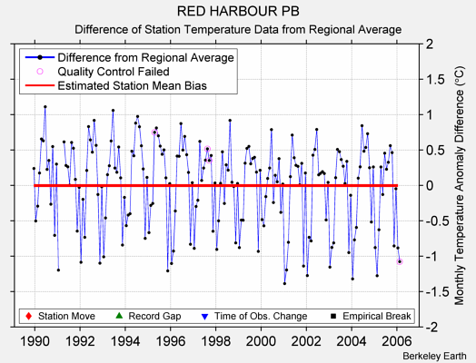 RED HARBOUR PB difference from regional expectation