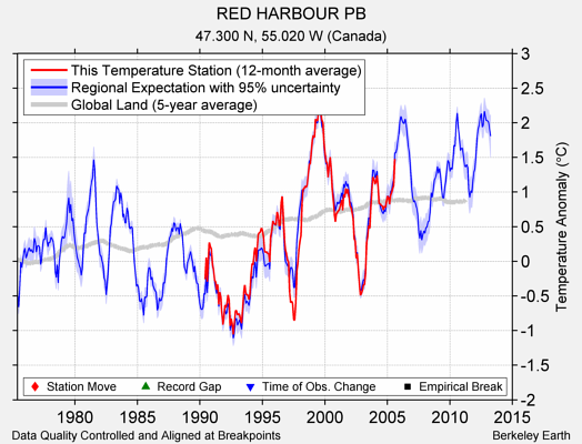 RED HARBOUR PB comparison to regional expectation