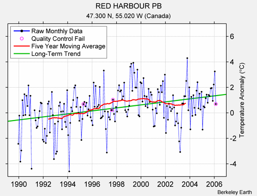 RED HARBOUR PB Raw Mean Temperature